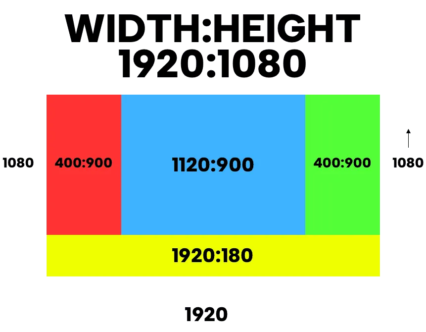 Skizze eines Bildschirms mit 1920 x 1080, geteilt in linke, mittlere, rechte und untere Zone